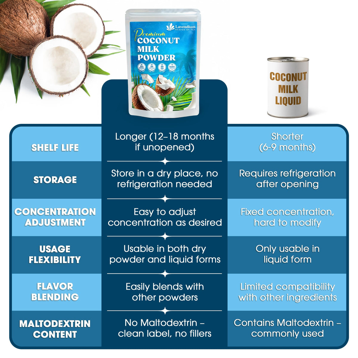 Lavendium coconut milk powder stored in pantry for freshness