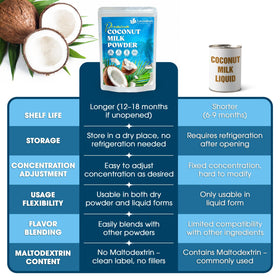 Lavendium coconut milk powder stored in pantry for freshness