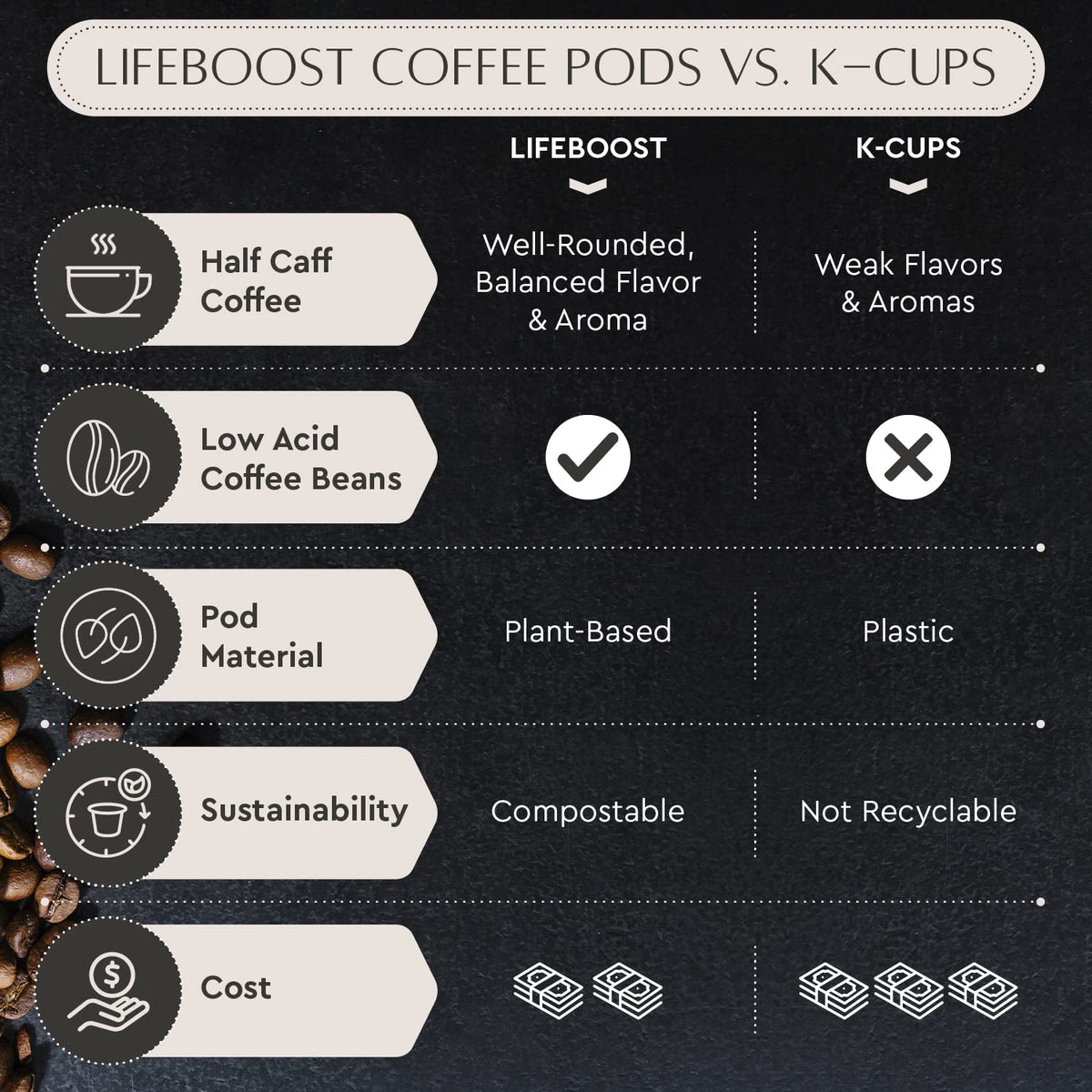 Third-party testing badge on Lifeboost Half Caff packaging signals safety checks.