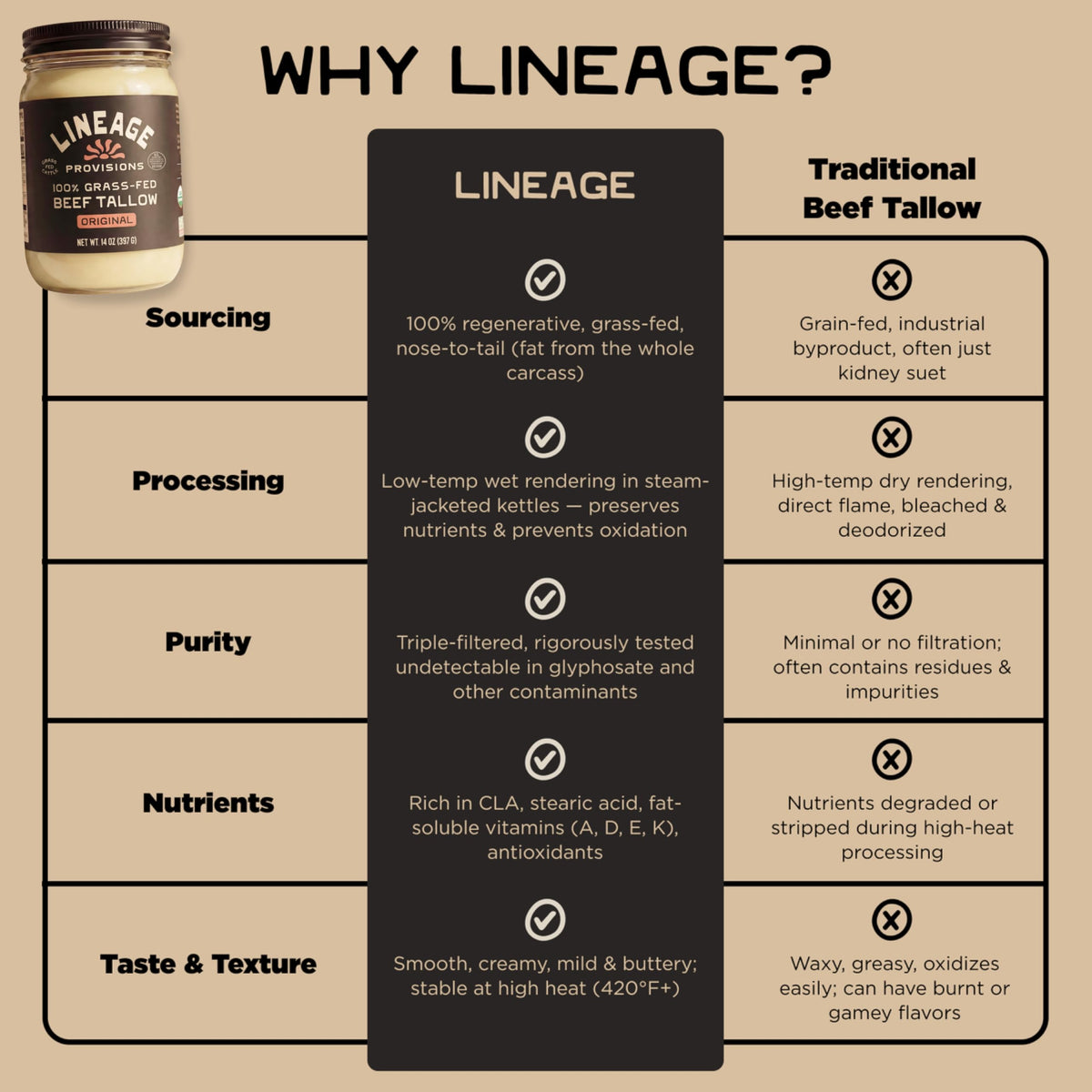 Lineage Provisions high-heat cooking use shows versatile fat
