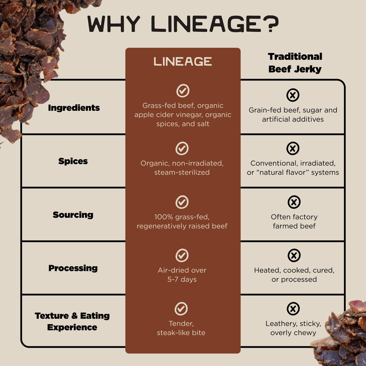 Lineage Provisions responsibly raised cattle origin and quality