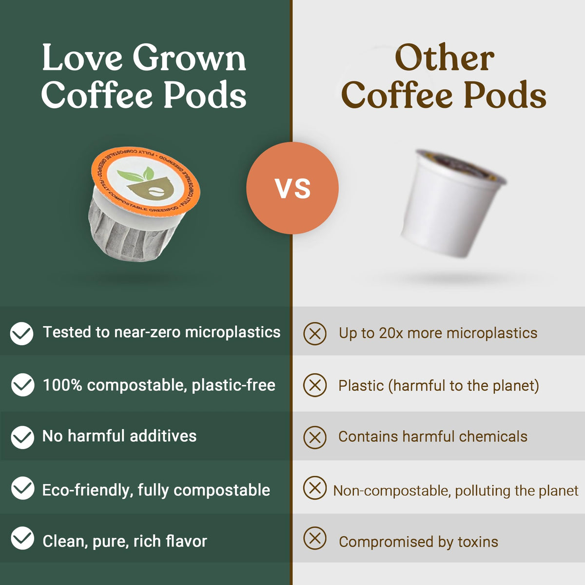 Love Grown pod with 40% more coffee for a richer, fuller brew.