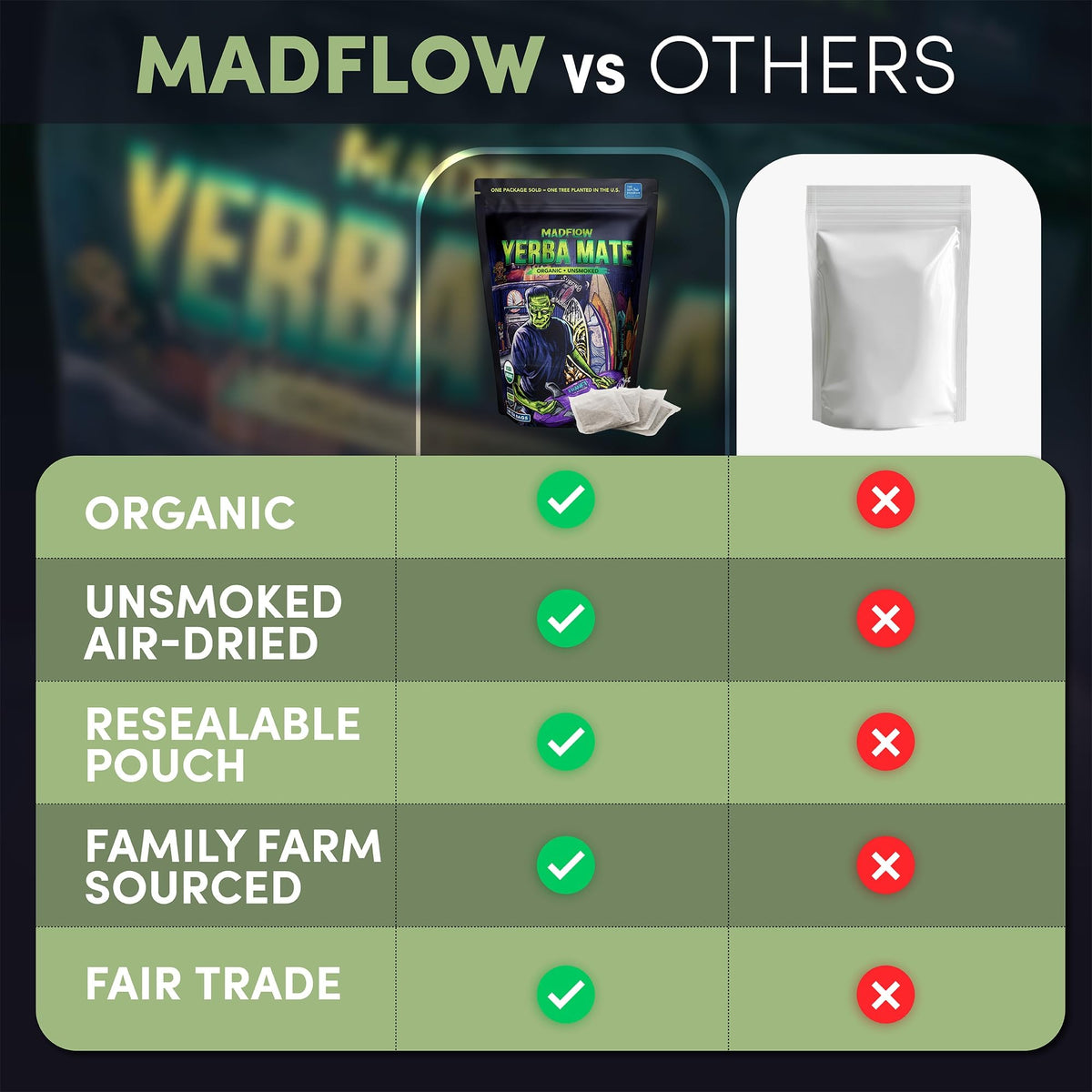 Farm-to-cup journey highlighting sustainable sourcing of MADFLOW