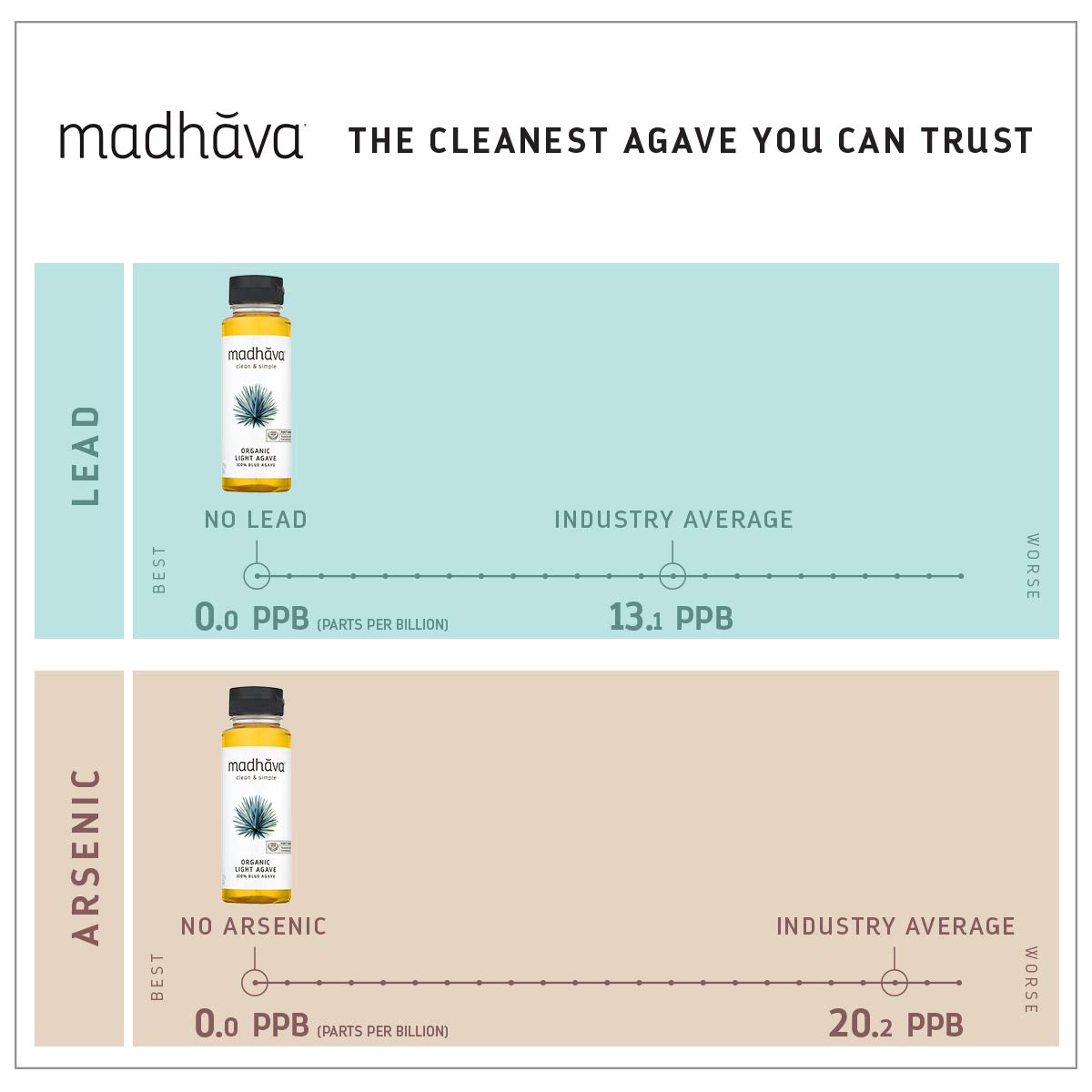 Madhava Organic Light Agave Nectar label highlights organic, non-GMO certification