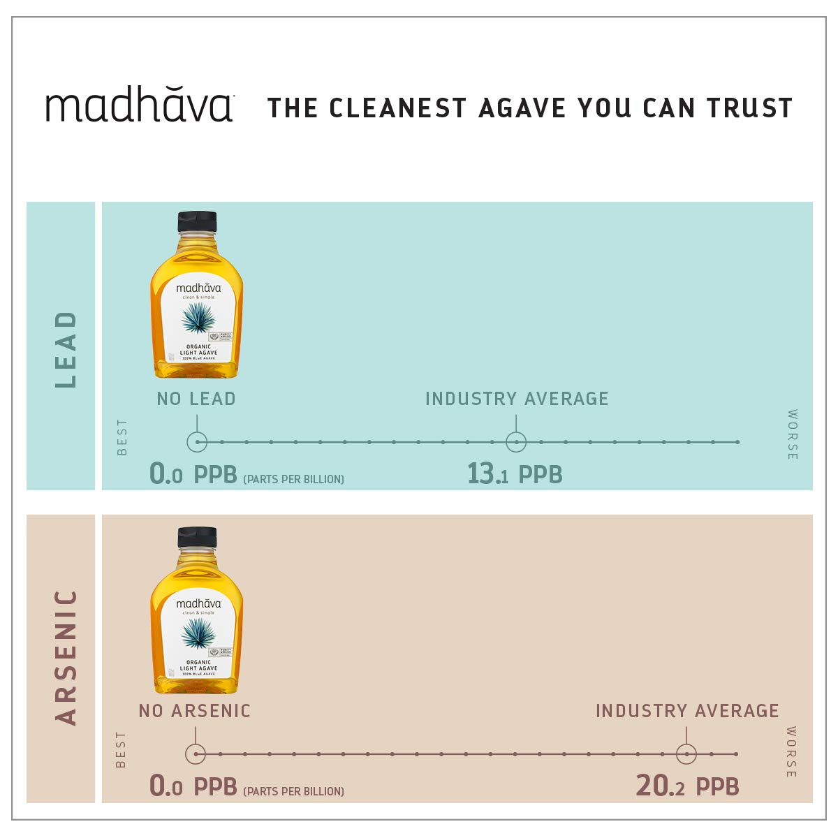 MADHAVA Organic Label highlights purity and certifications