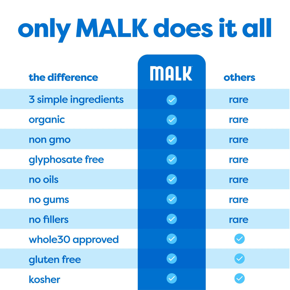 MALK unsweetened bottle pouring over cereal, smooth breakfast option