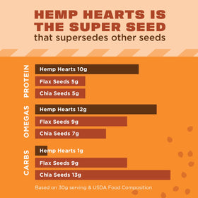 Cereal bowl with hemp hearts as a gluten-free, Non-GMO topping.