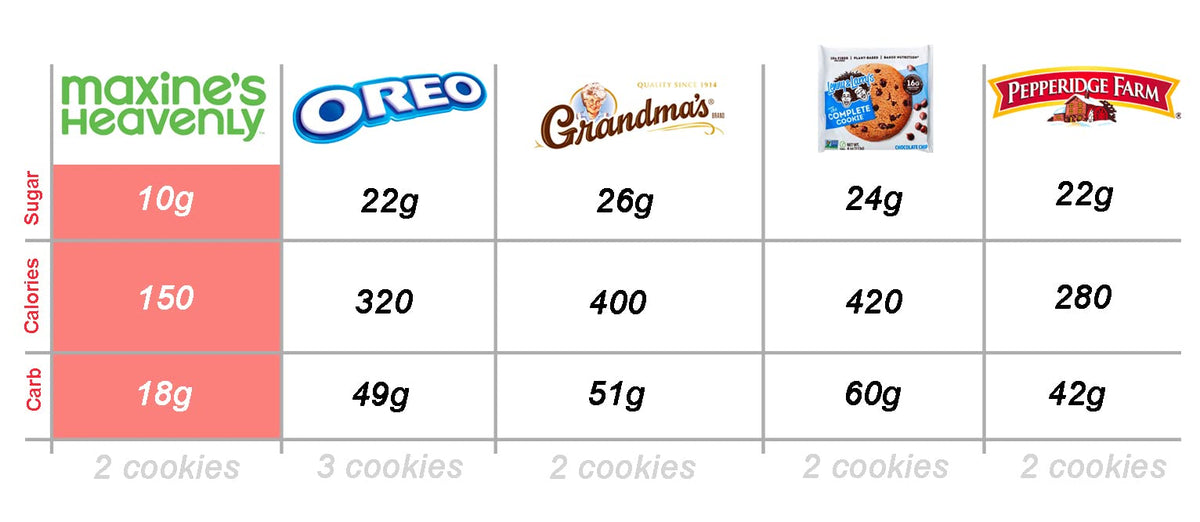 Maxine's Heavenly kosher-certified cookies, suitable for diverse diets.