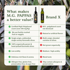 M.G. PAPPAS high polyphenol olive oil label showing quality and source