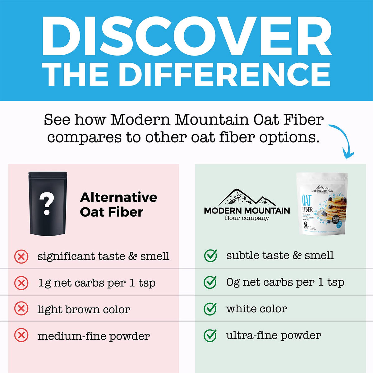 Modern Mountain Oat Fiber ultra-fine powder blends smoothly for baking.