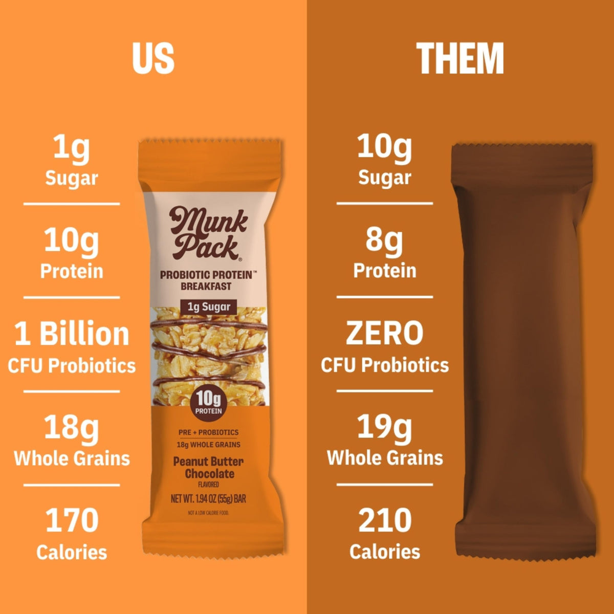 Munk Pack Peanut Butter Probiotic Bar texture close-up for a soft, chewy snack