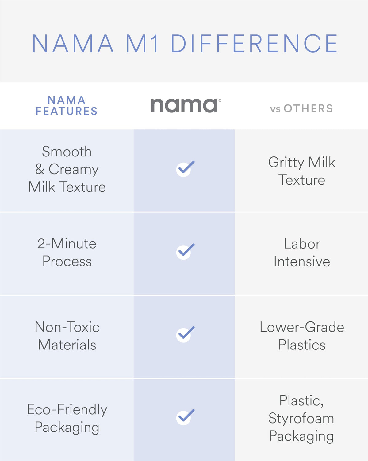 Nama M1 blending process creates creamy, smooth milk with minimal solids