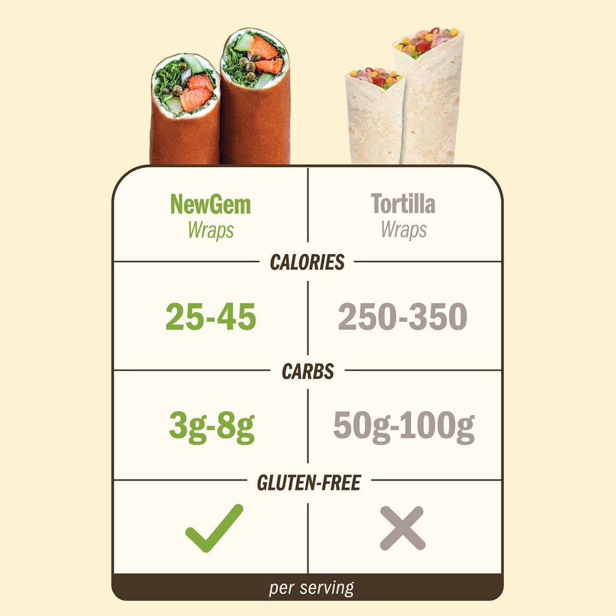 NewGem low-carb wrap alternative featured for keto-friendly, gluten-free meals.