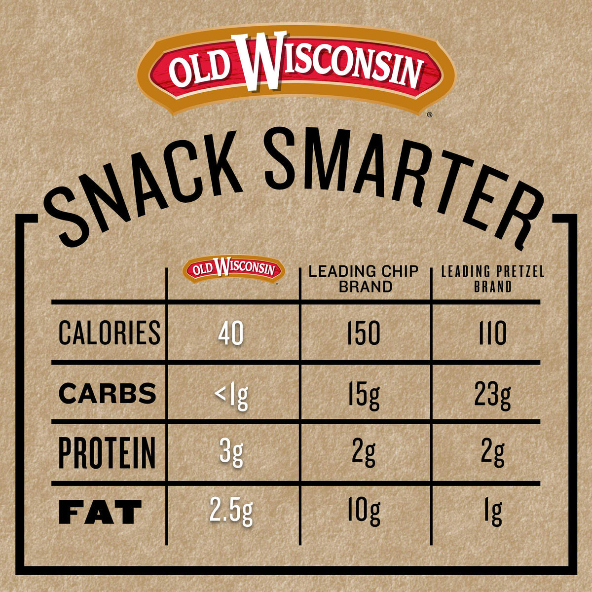 Old Wisconsin turkey sticks gluten-free label, simple, protein-forward choice.