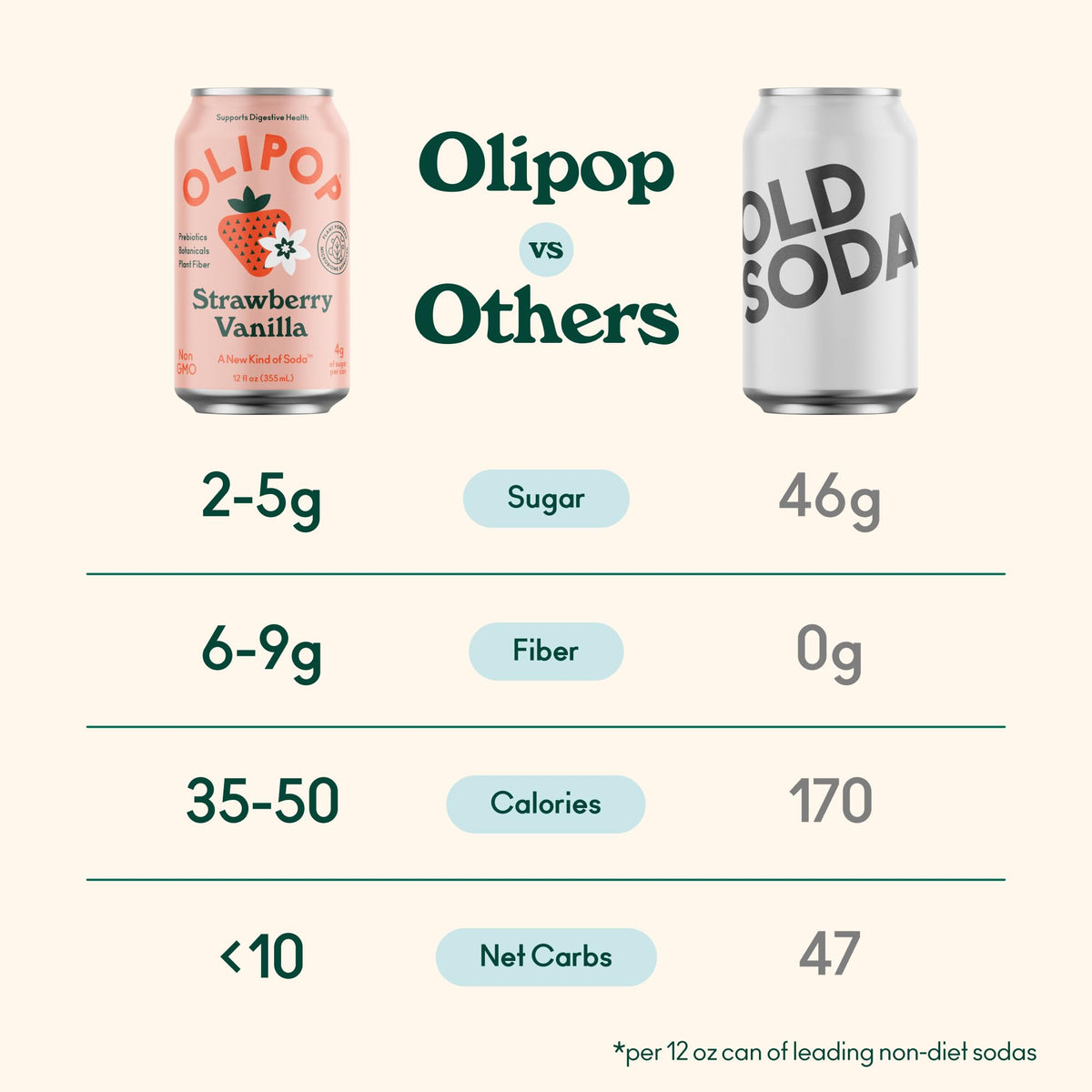 OLIPOP Classic Grape can; vibrant flavor with botanicals for digestion support.