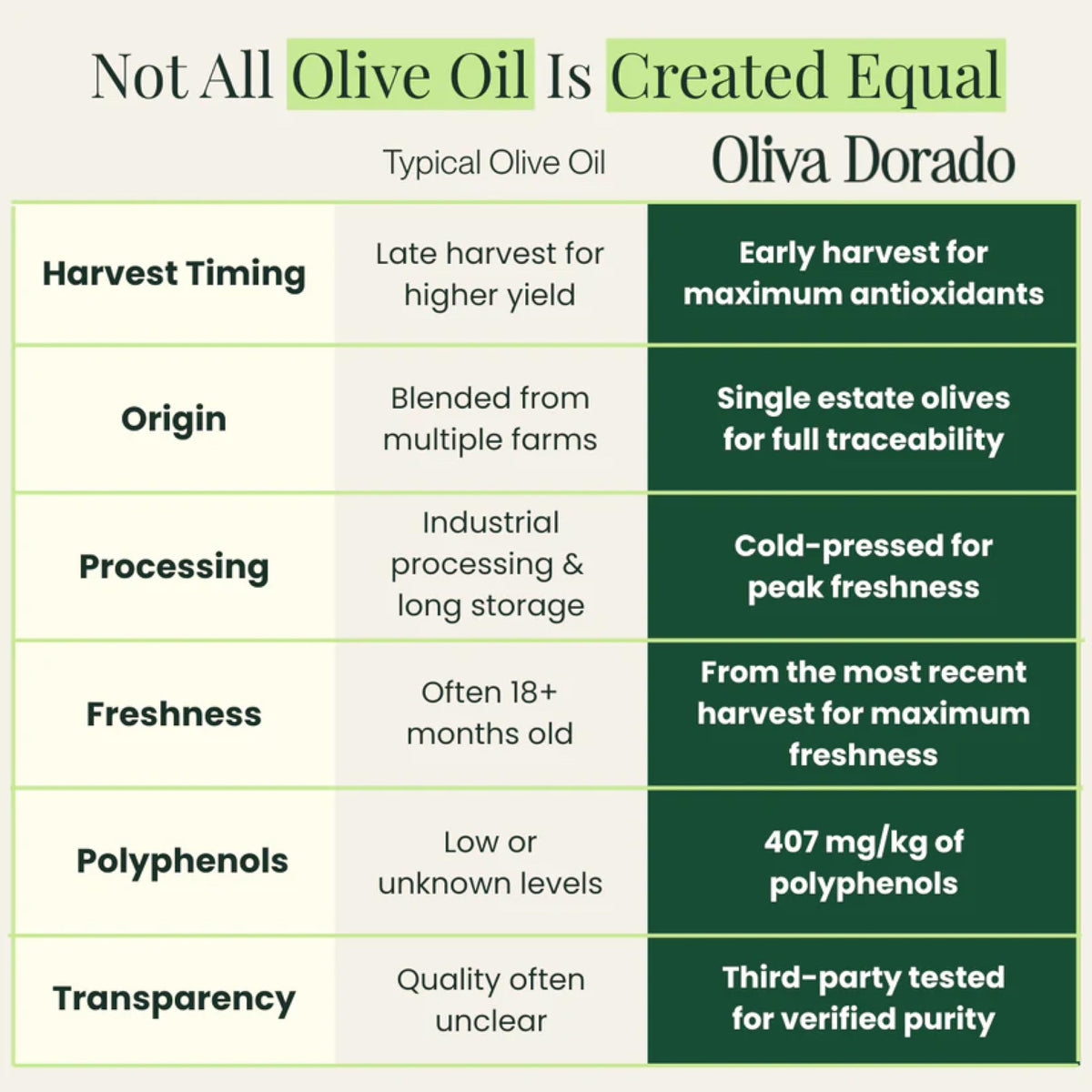 Oliva Dorado early harvest olives illustrate peak flavors.