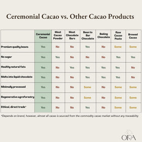 Ora Pure Ceremonial Cacao tasting sample emphasizes high flavanols and mood lift.