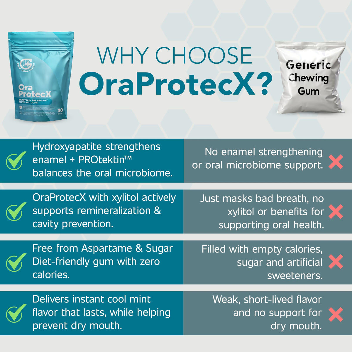 OraProtecX xylitol icon highlights sugar-free cavity protection.