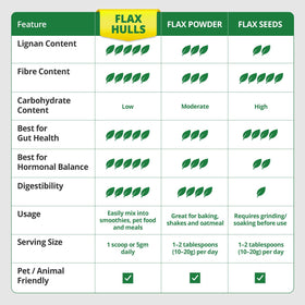 Osumex packaging featuring hull-only flax powder for clean ingredient routines