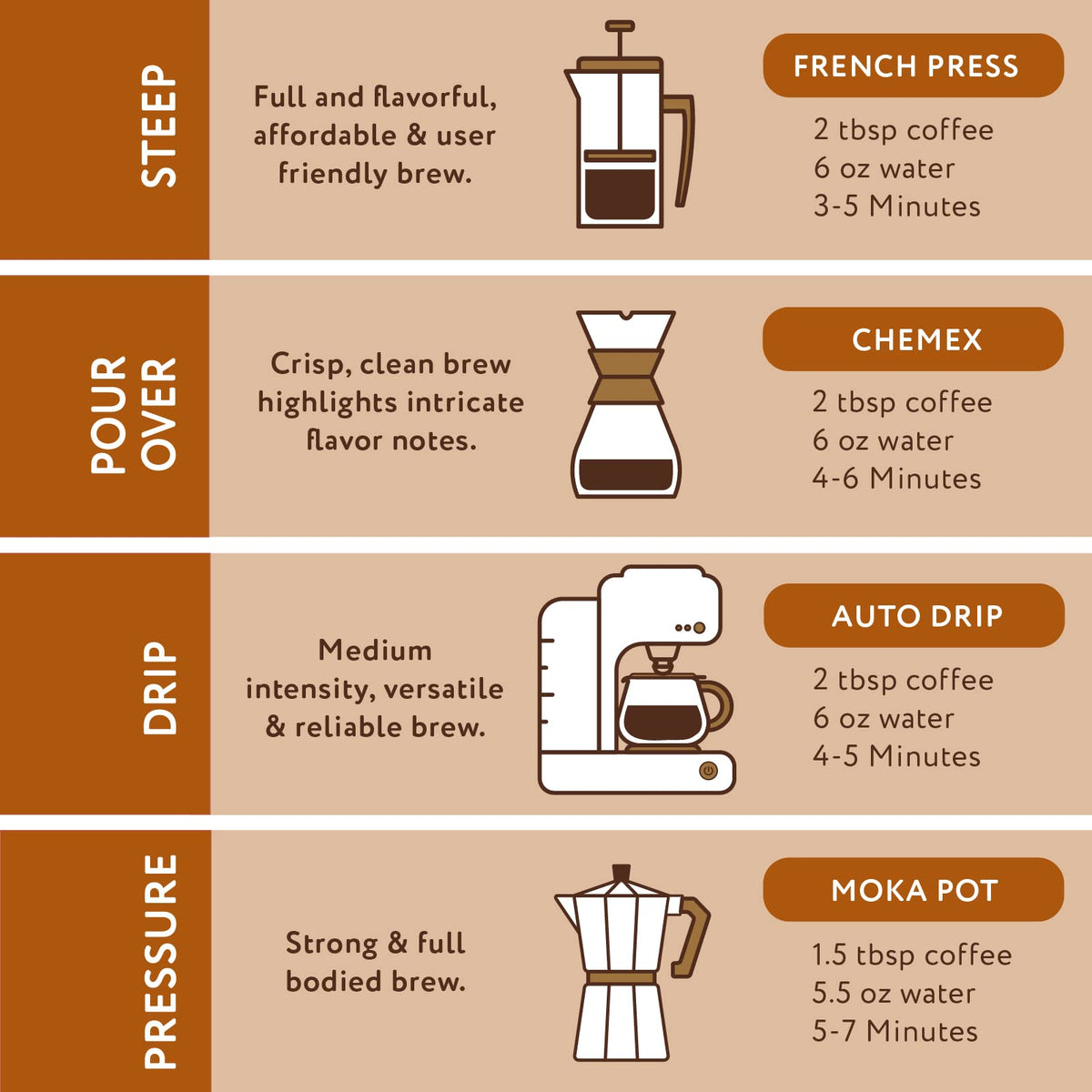 Paramount Roasters 100 percent Arabica beans closeup signals premium quality