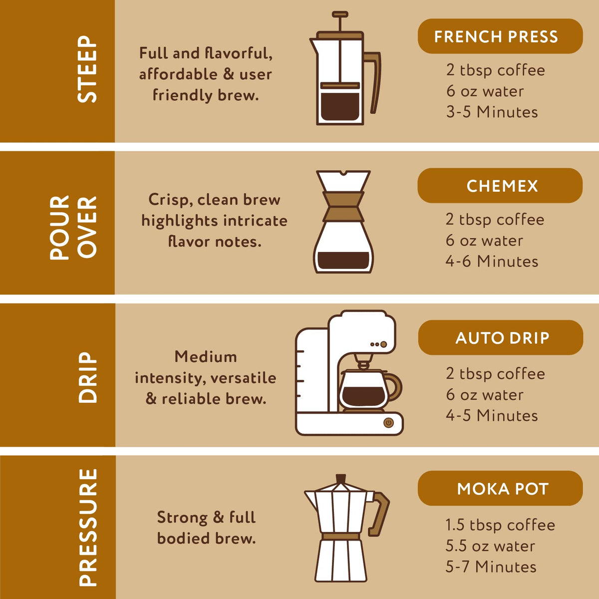 Airtight storage container with Paramount Roasters coffee to maintain flavor