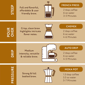 Airtight storage container with Paramount Roasters coffee to maintain flavor