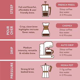 Paramount Roasters freshly ground convenience saves time and preserves aroma.
