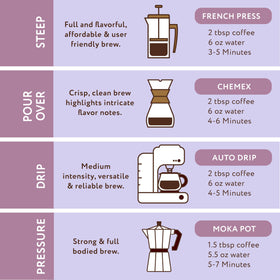 Paramount Roasters Honey Lavender sealed bag preserves freshness between brews.
