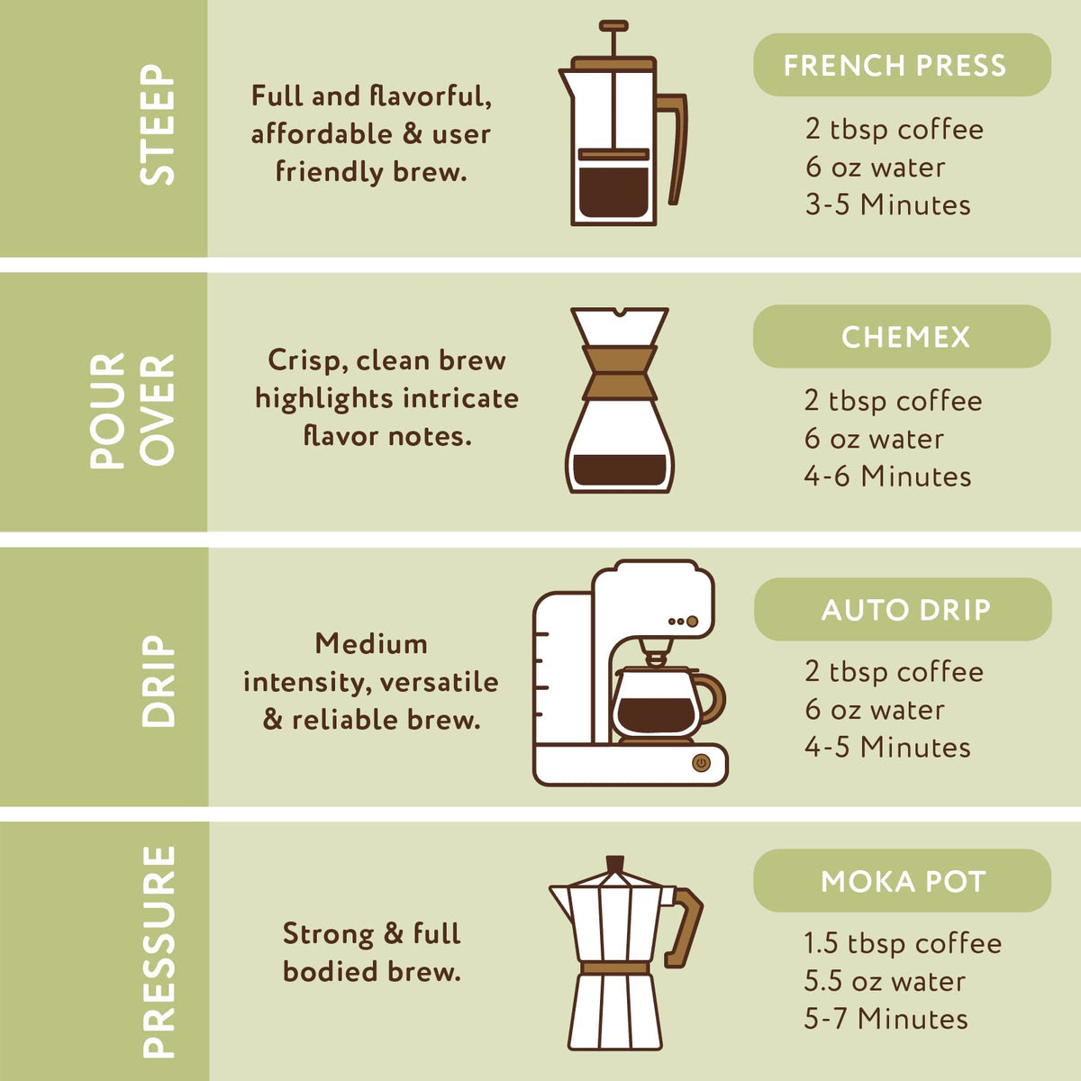 Brewed pour demonstrates creamy vanilla hints in Paramount Roasters Pistachio Latte