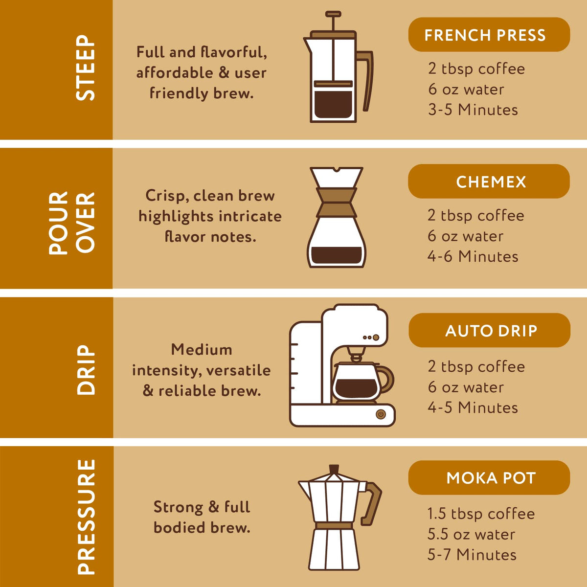 Paramount Roasters vacuum-sealed freshness pack signals long-lasting flavor.