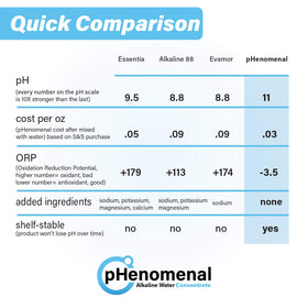8-gallon mix concept with Phenomenal Water for bulk alkaline water supply
