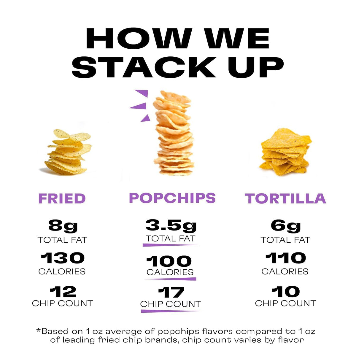 Popchips snacks on the go, ideal for car trips