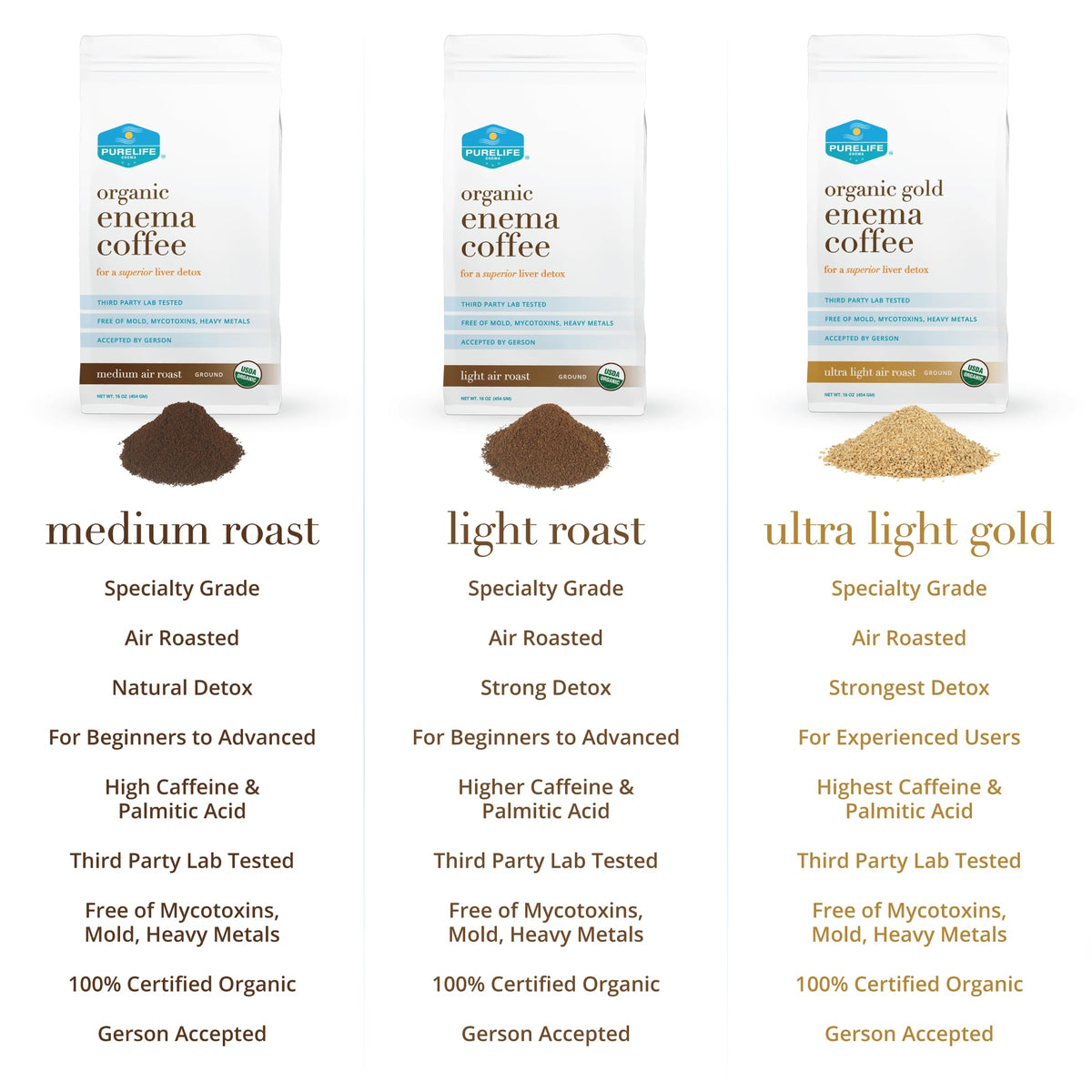 Purelife Enema Coffee roasted in a GMP facility with nut-free production.
