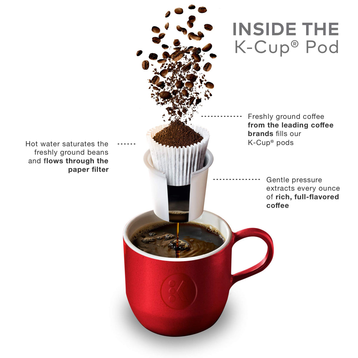 Recyclable K-Cup pods support eco-friendly coffee routines.