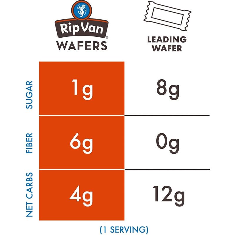 Rip Van Wafels keto-friendly wafer low sugar appeal for mindful snacking.