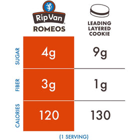 Rip Van Wafels Romeos low sugar option offers mindful snacking.