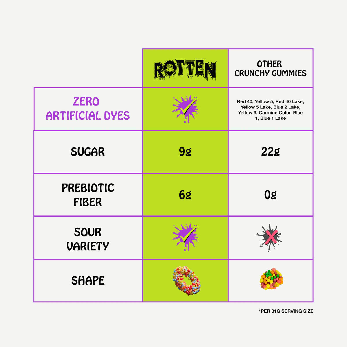 Rotten Original Gummy Cruncheez 5g prebiotic fiber emphasis on gut-friendly benefits.