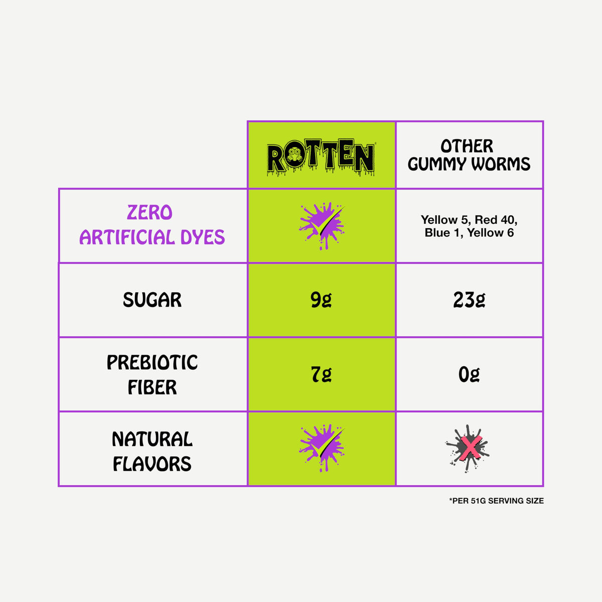 Rotten Sour Gummy Worms protein - 3g protein per serving adds satiety.