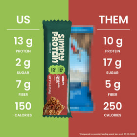 Nutrition highlight: 13g protein and 2g sugar in Simply Protein Cinnamon Pecan Crispy Bar