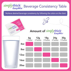 A beverage remains smooth with SimplyThick EasyMix, no clumps
