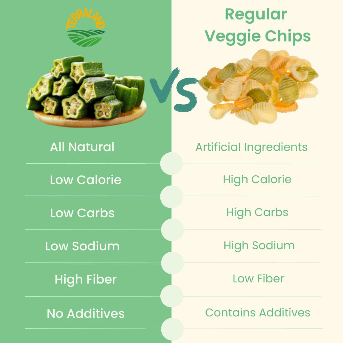 Terraland vacuum frying technology illustration, preserves flavor with lower oil.