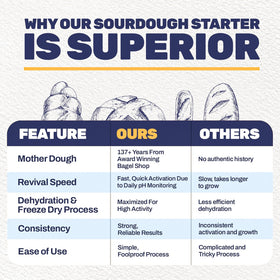 The Blue House Bagel Co freeze-dried starter revives quickly with minimal effort