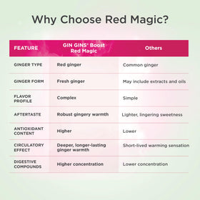 Jar of The Ginger People GIN GINS Boost Red Magic Chews emphasizes simple ingredients