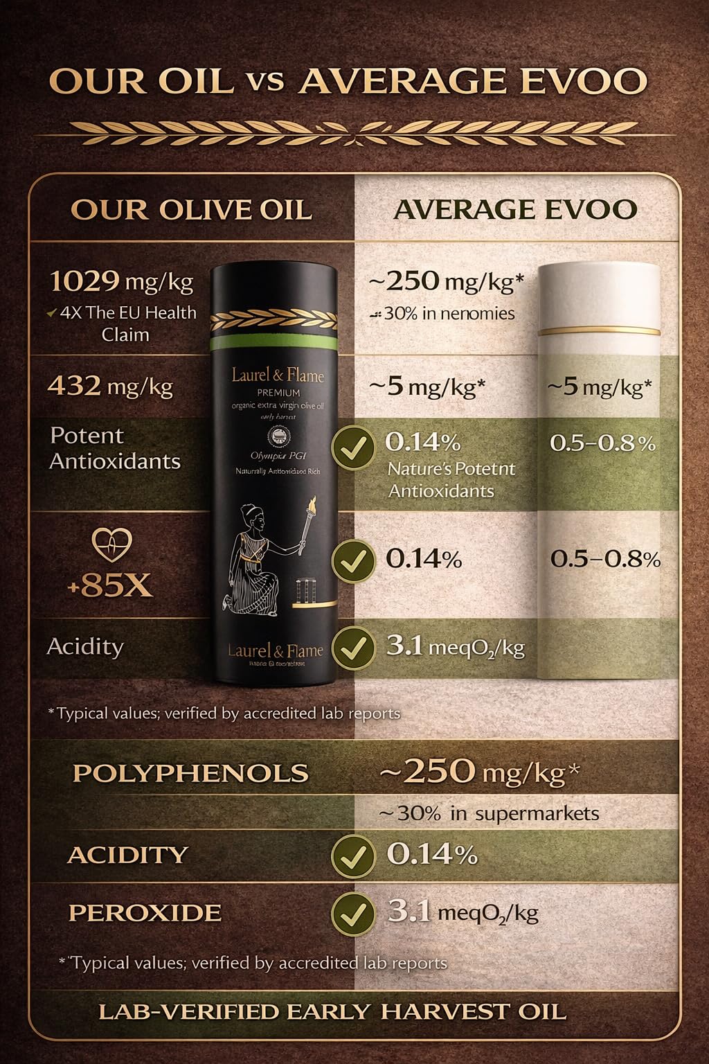Closeup of The Olive Temple label highlighting 1029 mg/kg polyphenols