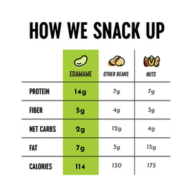 The Only Bean Wasabi Soy Sauce Edamame bag adds tangy kick for mindful snacking.