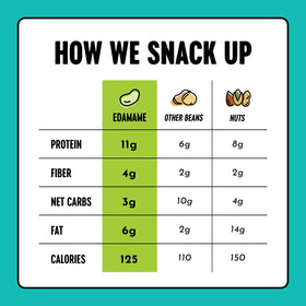 The Only Bean lowcarb keto edamame snack – 3 g net carbs per serving
