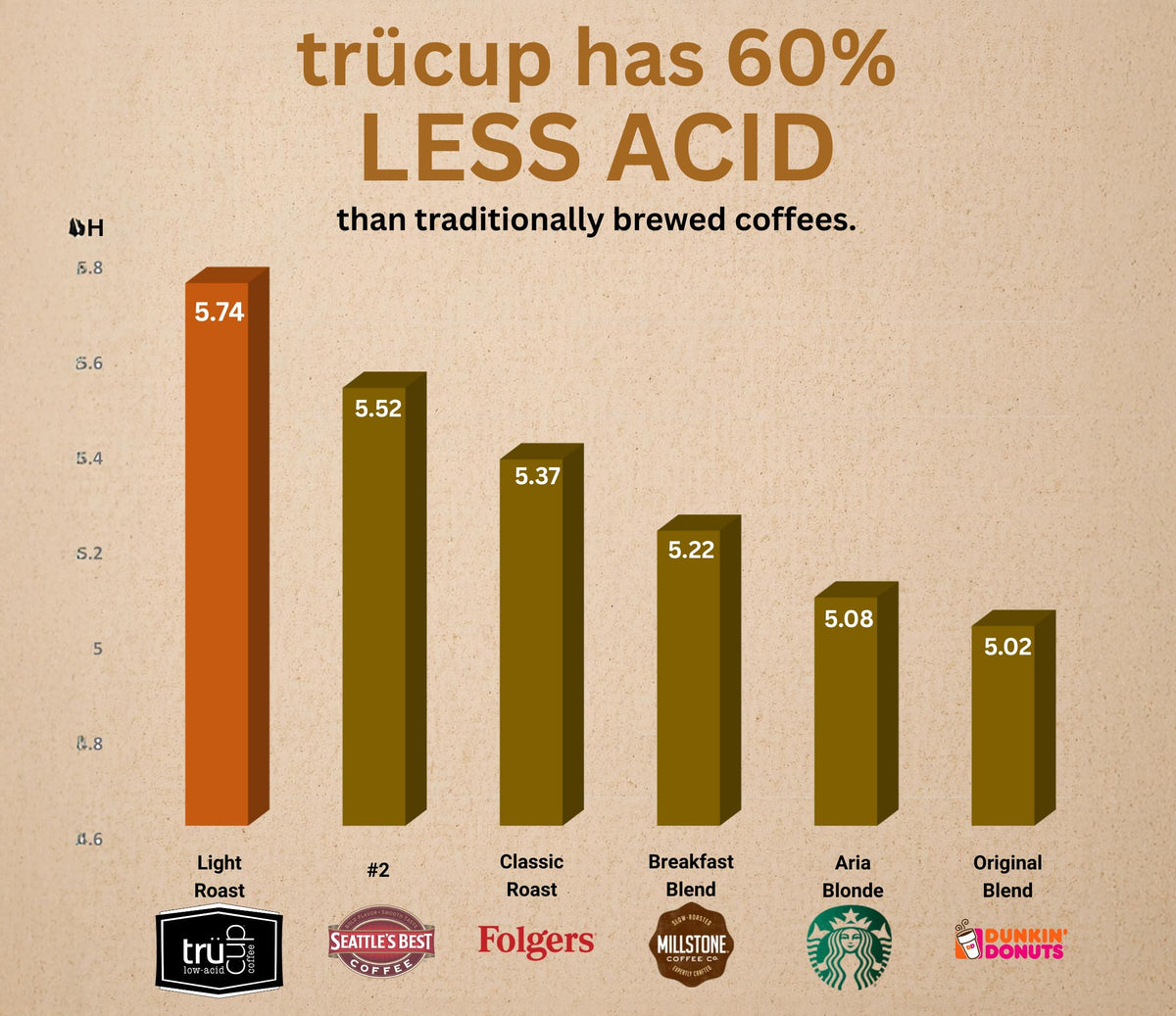 TRUCUP steaming cup aroma signals bold taste with smooth finish.