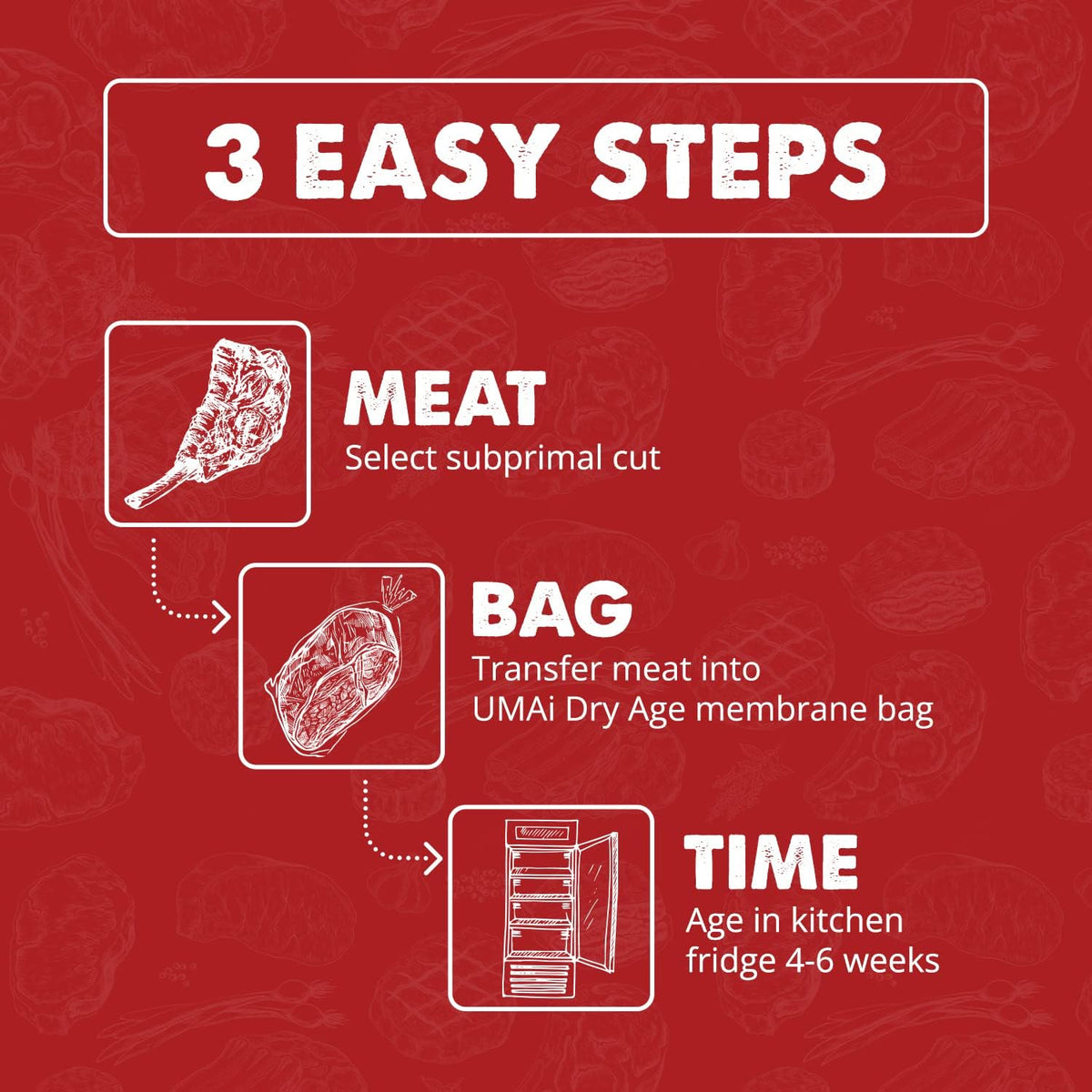 UMAi Dry aging bag uses immersion seal, no vacuum sealer needed.