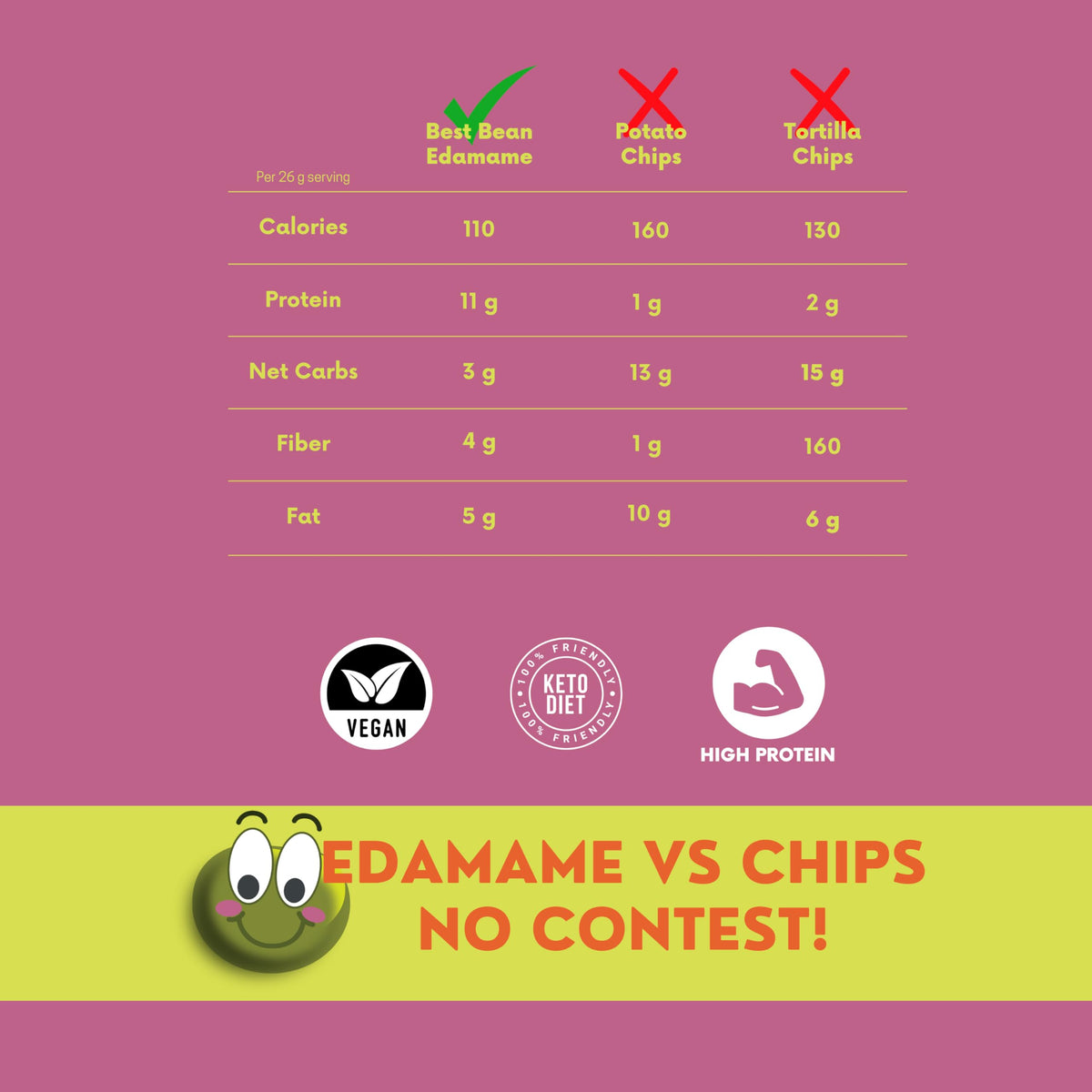 Back-of-pack nutrition for Urbani Best Bean Co edamame supports keto-friendly planning