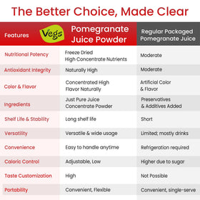 Vegs Pomegranate Juice Powder mixing into a smoothie for a vitamin-boosting breakfast.